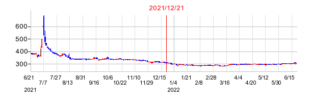 2021年12月21日 15:21前後のの株価チャート